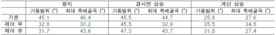 하퇴의족 제어 유/무에 따른 보행환경 별 중족지관절의 운동학 비교