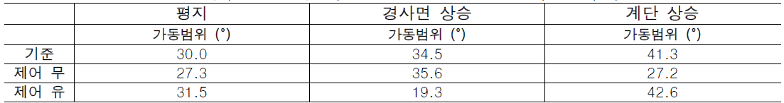 하퇴의족 제어 유/무에 따른 보행환경 별 발목관절의 운동학 비교