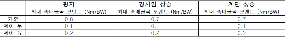 하퇴의족 제어 유/무에 따른 보행환경 별 중족지관절의 운동역학 비교