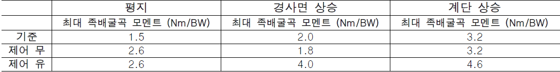 하퇴의족 제어 유/무에 따른 보행환경 별 발목관절의 운동역학 비교