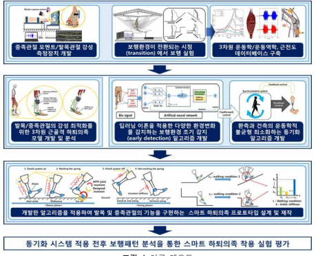 연구 개요도