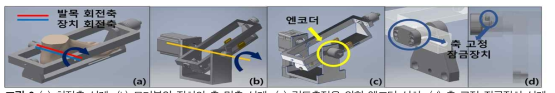 (a) 회전축 설계, (b) 모터부와 장치의 축 맞춤 설계, (c) 각도측정을 위한 엔코더 설치, (d) 축 고정 잠금장치 설계