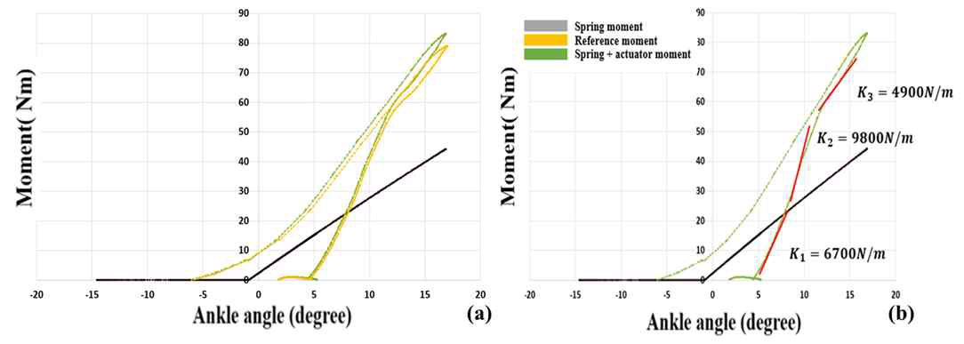 (a) 모멘트 (스프링 모멘트 + 보상 모멘트) 비교를 통한 시뮬레이션 모델 검증, (b) 가변강성 구현