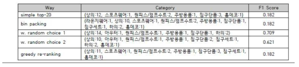 유효소분류에 대한 다양성 증대 방식에 따른 F1 스코어