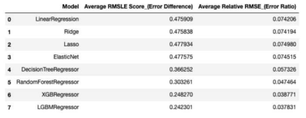 8개 머신러닝 모델의 평균 RMSLE 값과 RRMSE 값