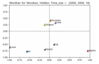 10개 시퀀스 단어벡터의 2D 도식화