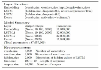 연구에서 사용된 LSTM 언어 모델 구성표