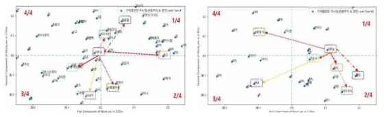 차원감소 주요어휘 2D 도식