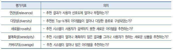 추천결과 품질 관점에서의 평가지표