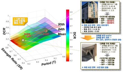 내진성능 DB를 활용한 긴급내진보강 여부 판정 방법론