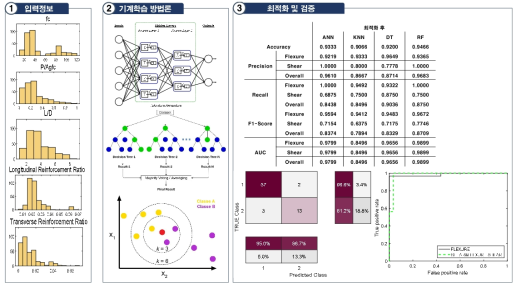 파괴유형 분류형 기계학습 모델 개발 및 검증 과정