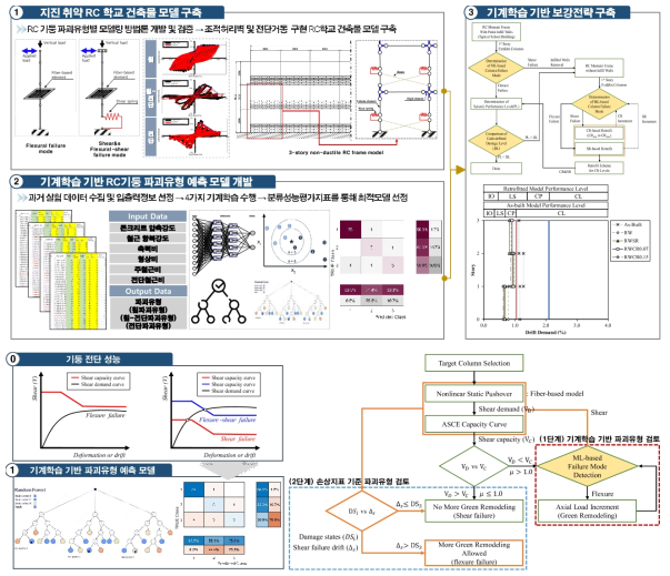 파괴유형 분류 인공지능 모델을 활용한 보강전략 수립 방법론