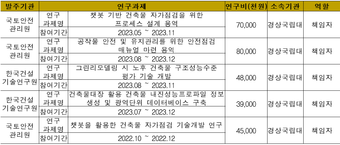 연구개발기술 활용 사업 확장 리스트