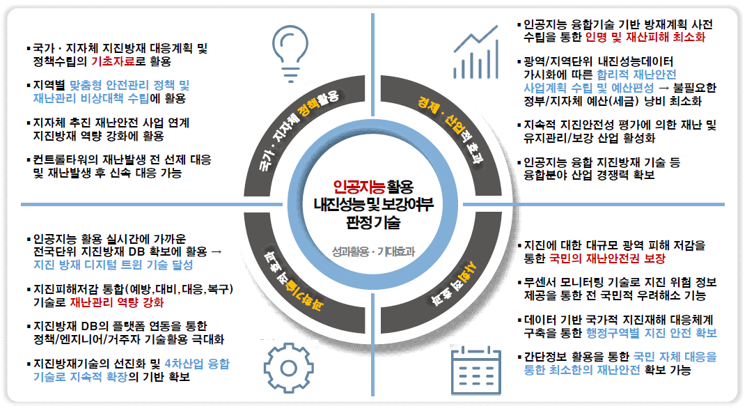 활용방안 및 기대효과