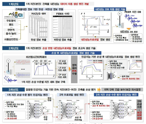 연차별 연구목적 및 주요 연구내용