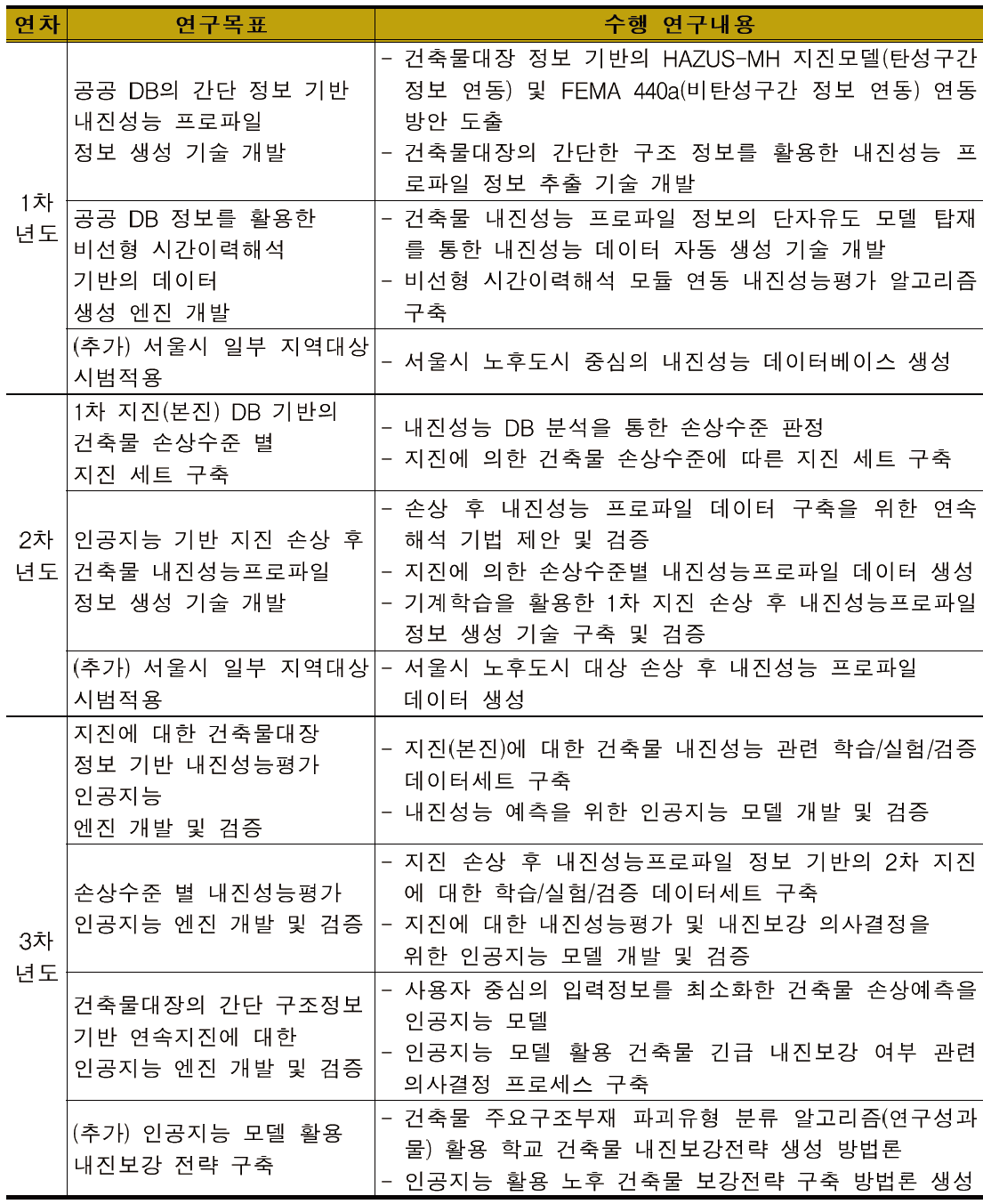 연차별 연구 목표에 대한 수행 내용