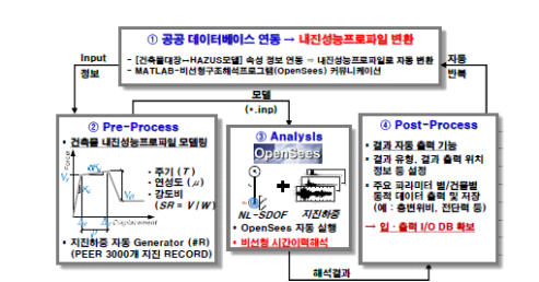 내진성능프로파일 정보 연동 비선형 단자유도시스템 활용 데이터 생성 엔진