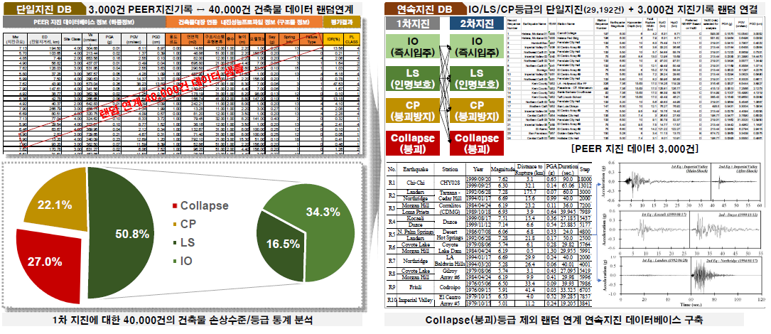 건축물 손상 수준별 연속지진 데이터베이스 구축 방법론 및 예시