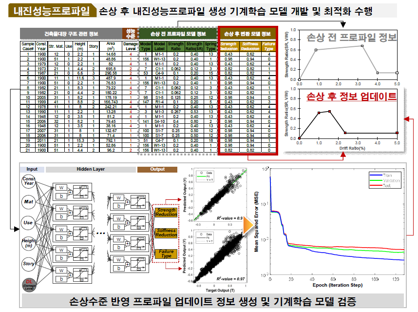 기계학습 활용 손상 후 프로파일 정보 업데이트 모델