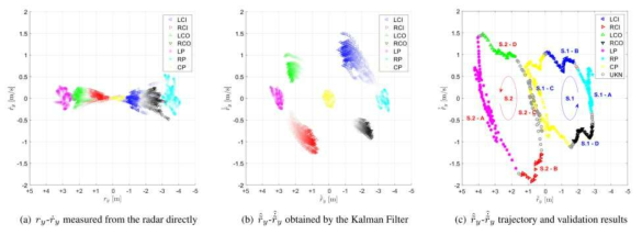 주변 차량의 의도를 파악하기 위한 Feature Space. (a) Radar로부터 받은 Raw Data, (b) Kalman Filter를 이용한 Feature 재배열, (c) 차량 의도 Classification, 이 때 회색은 Open Set Classification을 통해 판단된 Unknown Class