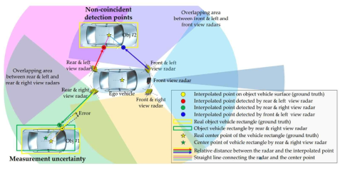 본 연구팀이 개발하고 있는 Object Vehicle Estimation의 예시