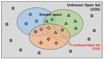 Open Set 개념 및 종류