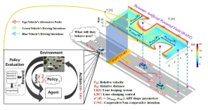 제안된 Dynamic Artificial Potential Field 의 개념도