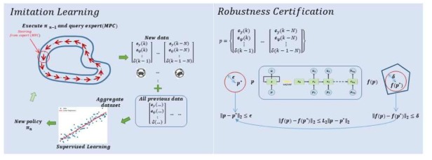 MPC Based RNN Controller with Robustness의 예