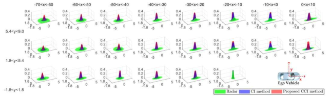 Data-driven 기반 레이더 정확도 모델 비교 결과