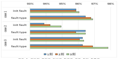 개발된 경량화 기법을 적용한 고장 진단 정확도