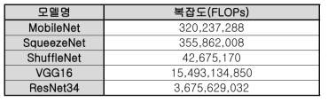 적용되는 CNN 모델별 고장 진단 MAC 복잡도