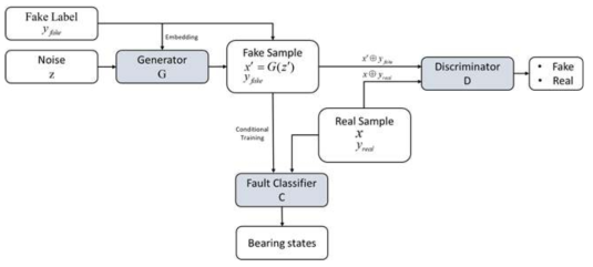 고장 진단을 위한 GAN 구성도