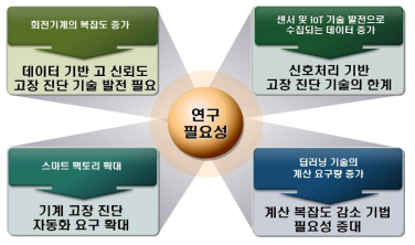 신청 당시 본 과제의 수행 필요성