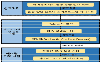 딥러닝 기반 회전기계 베어링 고장 진단 프로세스