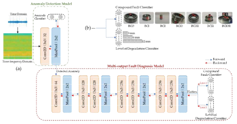 a) 제안된 CNN 기반 다중 출력 분류 프레임워크, b) 진단된 고장 상태 유형