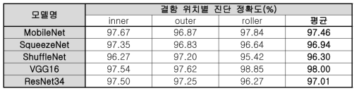 적용되는 CNN 모델별 고장 진단 정확도