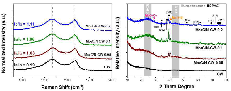 Mo2C/N-CW의 Raman (왼), XRD (오) 분석
