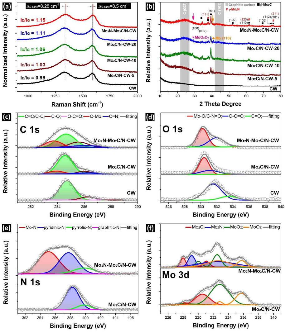 Mo2N-Mo2C/N-CW 구조 분석 (Raman spectra, XRD, XPS)