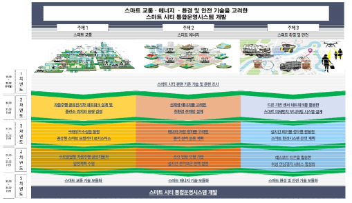 스마트 시티 통합운영시스템 연구개발의 범위