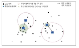 무인 비행체 최적 이동경로