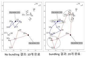 번들링 알고리즘 적용 전후 완료율 비교