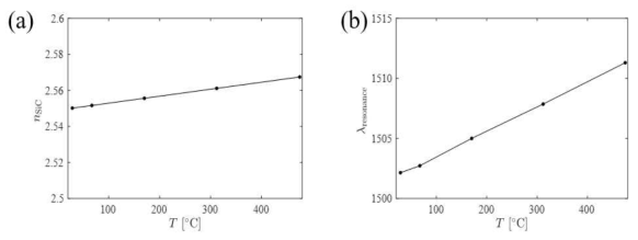 실리콘카바이드 박막의 온도(T)에 대한 (a) 굴절률 (nSiC)과 (b) 광자결정 나노공진기의 공진 파장 (λresonance) 계산 결과