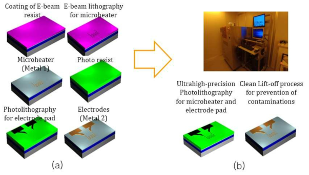 마이크로 히터와 전극 구조 형성 프로세스 모식도 왼쪽 (a) 전자빔리소그래비와 포토리소그래피 2단계 리소그래피 (b) 초고정밀 마스크레스 리소그래피로 간략화