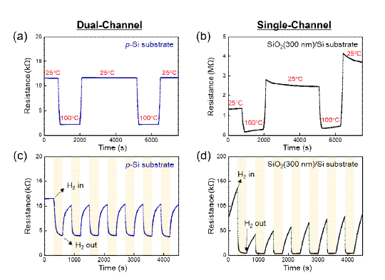 (좌)듀얼 /(우)싱글채널 센서의 온도에 따른 기판 및 수소감지 저항 변화