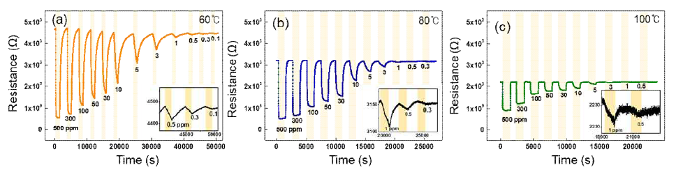 듀얼채널 센서의 60, 80, 100℃의 작동온도에서 수소 농도별(0.1~100ppm) 저항곡선