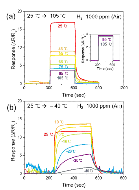 Pd-SnO2 NRs 센서의 극저온 및 고온 작동환경 (-40~105℃)에서의 수소 감지 반응성
