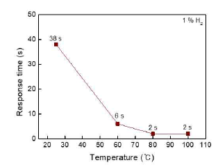 수소 1%에서 작동온도에 따른 반응시간