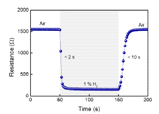 수소 1%농도에서 감지저항 변화곡선 (80℃)