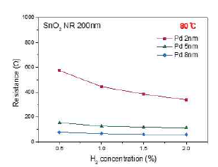 Pd 두께에 따른 수소 고농도 분간성 확보