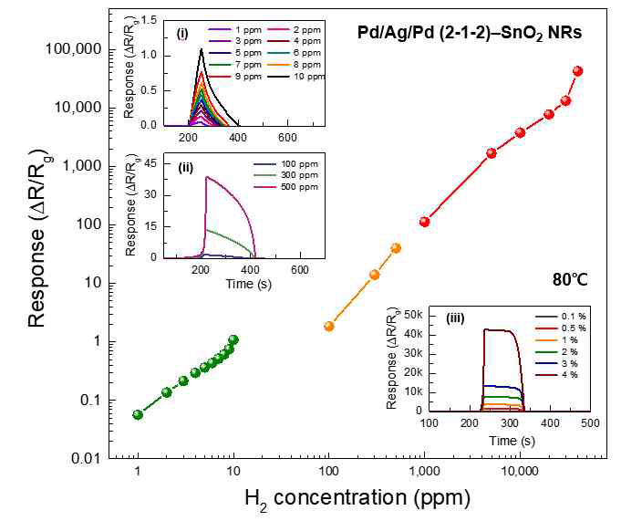 Pd-Ag/SnO2 NRs의 광대역(1ppm – 4 %) 수소 감지 능력